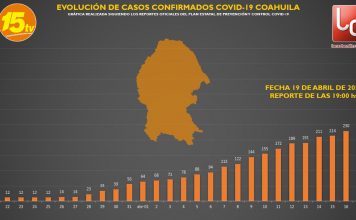 Coahuila contabilizó este domingo solo un caso positivo por COVID-19 (en 24 horas), el mejor dato desde el 27 de marzo