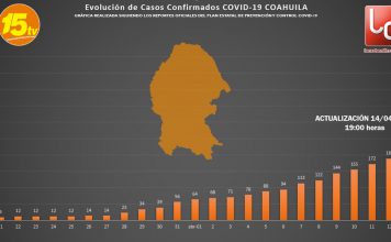 8 nuevos casos confirmados de COVID-19 en la entidad. En total hay 211 en Coahuila y 16 fallecidos